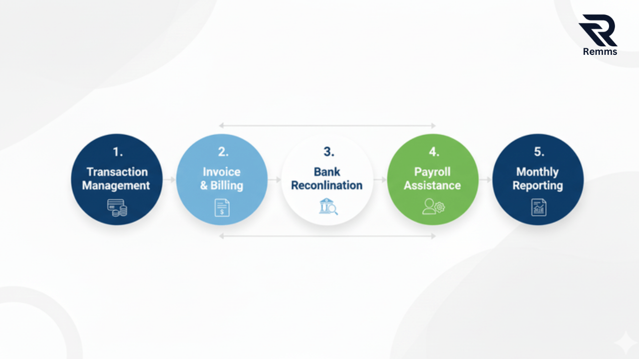 5-layer vertical bookkeeping workflow diagram